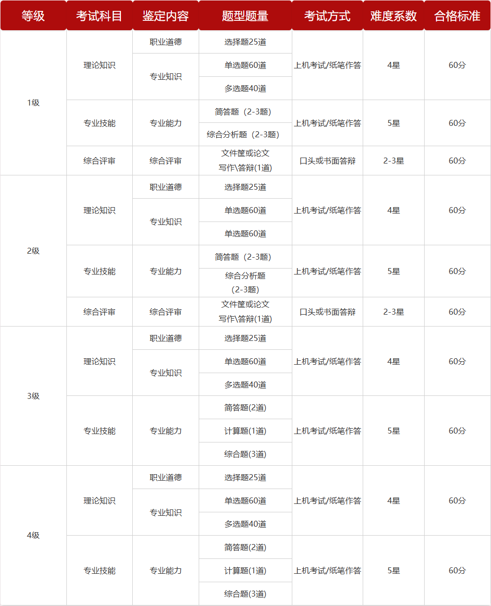 注：各省考情不一，具体题型、考试形式、分值请参照各省份发布的标准